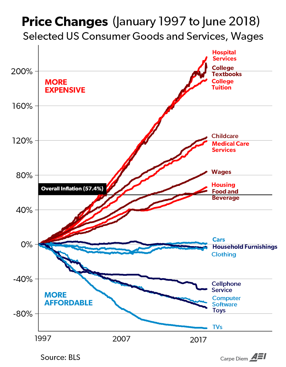 A table representing price changes of selected US consumer goods from January 1997 to June 2018. Click on the link in the source information to view the long description.