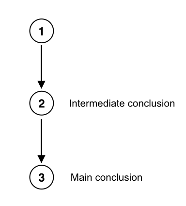 A diagram showing a premise with an arrow pointing to an intermediate conclusion and then an aroow pointing to the main conclusion.