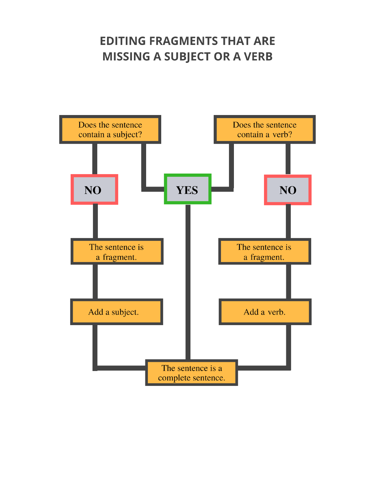 Decision tree diagram for editing sentence fragments.