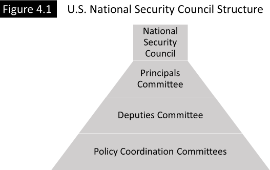 Figure 4.1 labelled U.S. national Security Council Structure, depicts 4 levels as follows, top to bottom: National Security Council; Principals Committee; Deputies Committee; Policy Coordination Committees. 