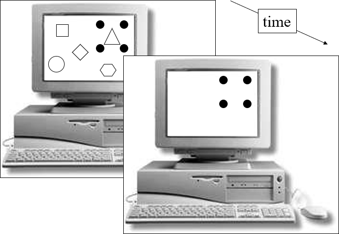 In common onset masking four dots will obscure a target if the dots remain visible beyond target offset.