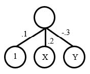 Figure depicting Rosenblatt's perceptron.  The bottom layer of circles are the input nodes and the upper circle is the output node.