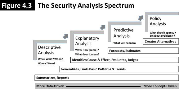Figure 4.3 labelled The Security Analysis Spectrum depicts 4 levels along a spectrum of more data driven to more concept driven: Descriptive Analysis, Explanatory Analysis, Predictive Analysis, and Policy Analysis, as discussed on next 5 pages. 