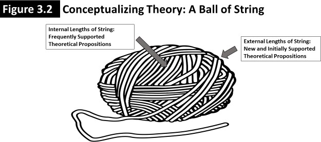 Figure 3.2 titled Conceptualizing Theory: A Ball of String depicts a ball of yarn with two text blocks.  The left text block reads Internal Lengths of String: Frequently Supported Theoretical Propositions, and has an arrow pointing to the center of the ball.  The right text block reads External Lengths of String: New and Initially Supported Theoretical Propositions and has an arrow pointing to the outside of the ball. 