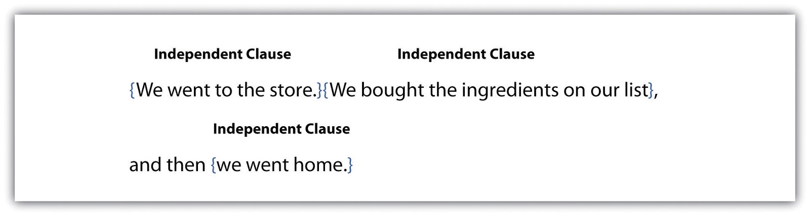 Image showing that the following has 3 independent clauses:
We went to the store. We bought the ingredients on our list, and then we went home.