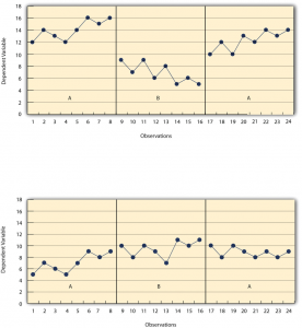 Generic Single-Subject Study Illustrating Level, Trend, and Latency. Image description available.