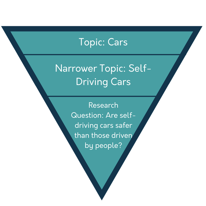 Upside down triangle diagram showing how to narrow from the general topic of “cars” to the narrower topic “self-driving cars” to the research question “are self-driving cars safer than those driven by people?”