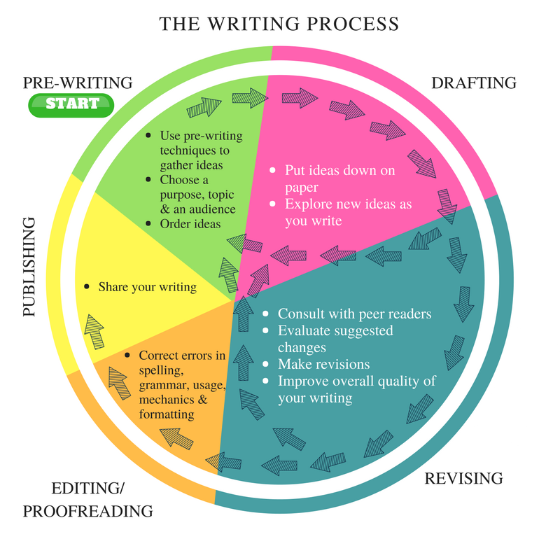 A diagram showing the relationship between parts of the writing process. Arrows show that the process is not linear and a writer may go back to different parts of the process over and over again.