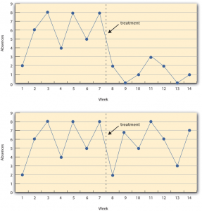 A Hypothetical Interrupted Time-Series Design. Image description avaliable.