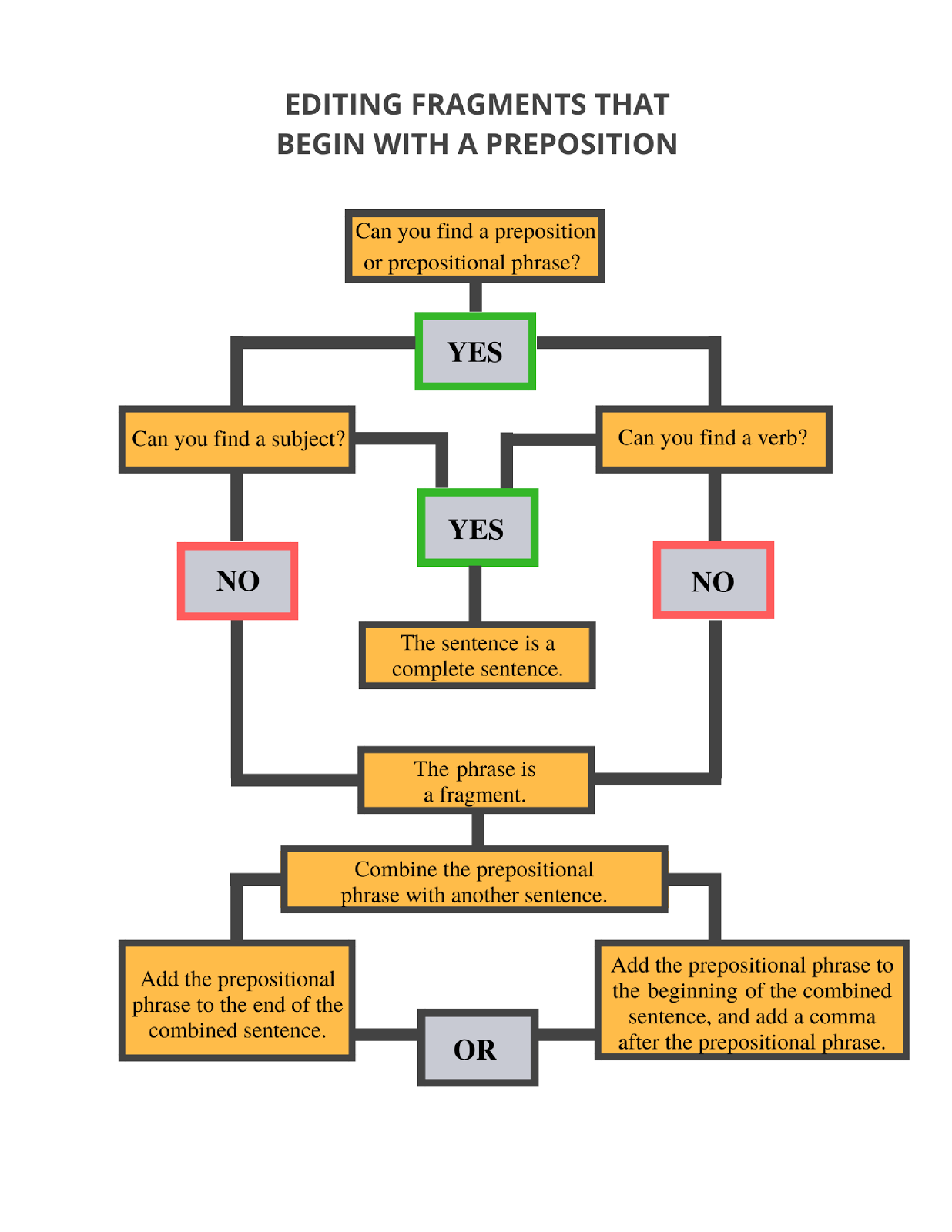 Decision tree diagram for editing sentence fragments that begin with a preposition.
