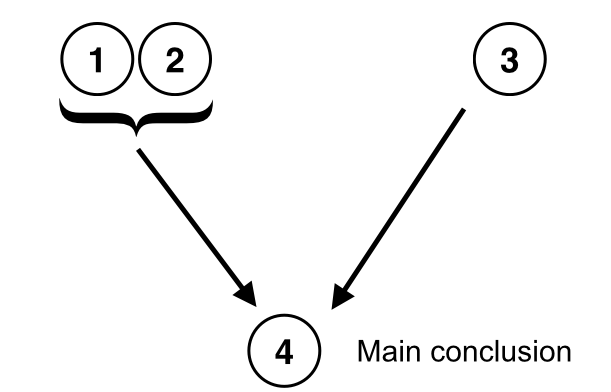 A diagram showing two premises and a subargument all contributing to a conclusion.