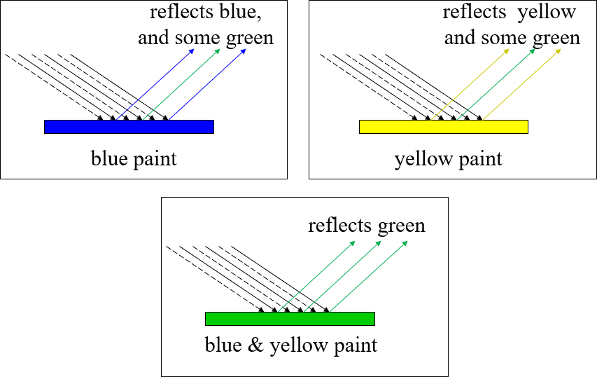 In subtractive color mixing blue and yellow when mixed together create green.