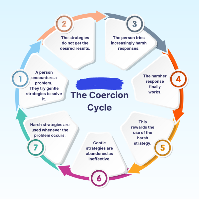 A circular chart shows the spiral of the coercion cycle. Harsher strategies are rewarded with compliance and become the default method of solving problems.