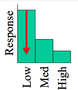 Bar chart titled "Response" with categories Low, Med, and High on the x-axis. A red arrow points downward from Low, indicating decreasing values from Low to High.