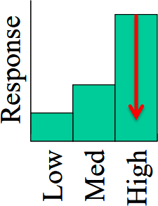Bar chart titled "Response" with categories Low, Med, and High on the x-axis. A red arrow points downward from High, indicating increasing values from Low to High.