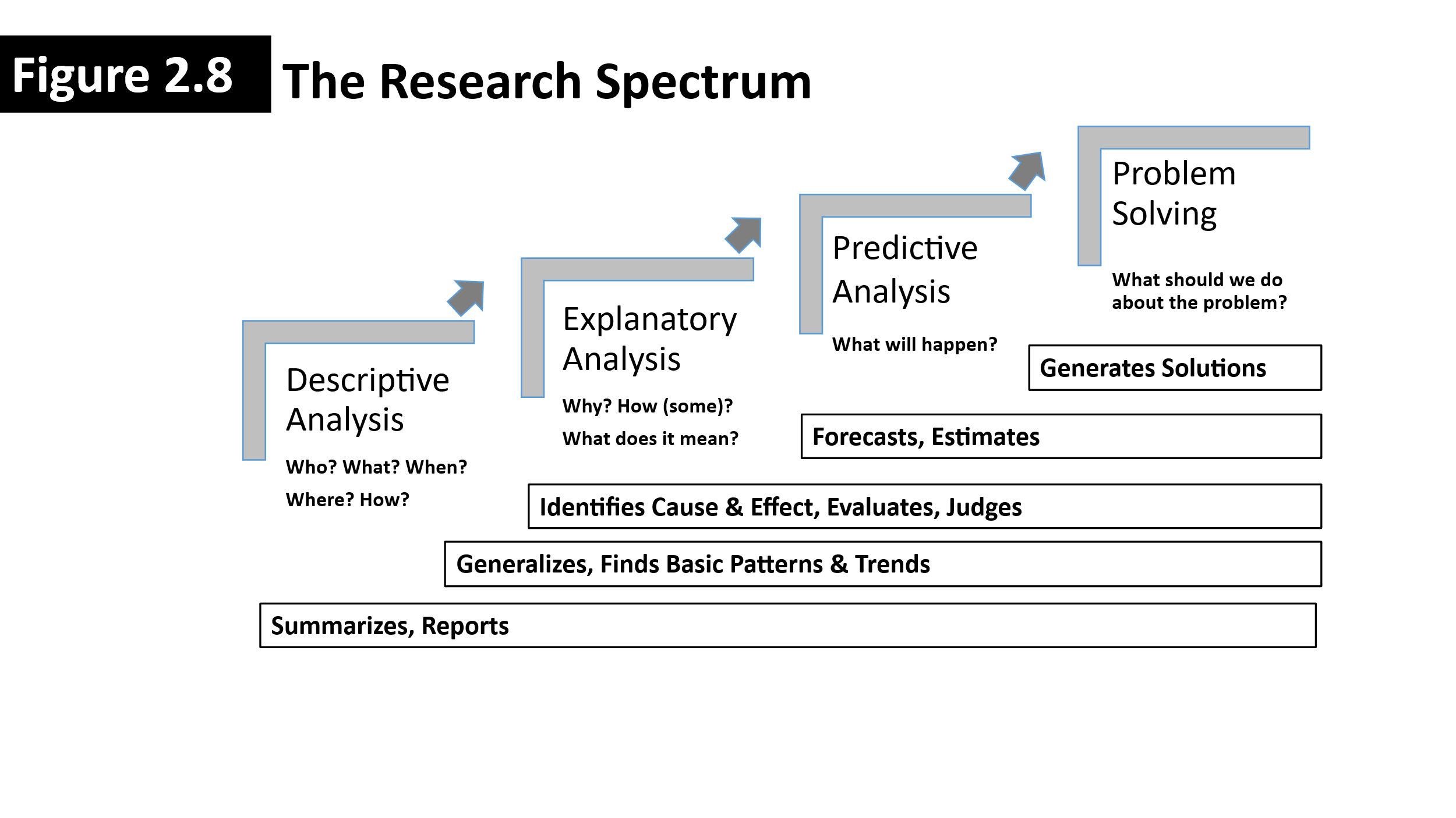 The research analysis process showcased on an ascending set of steps.