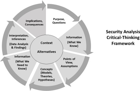 Figure labelled Security Analysis Critical-Thinking Framework, with Purpose, Questions section highlighted.  