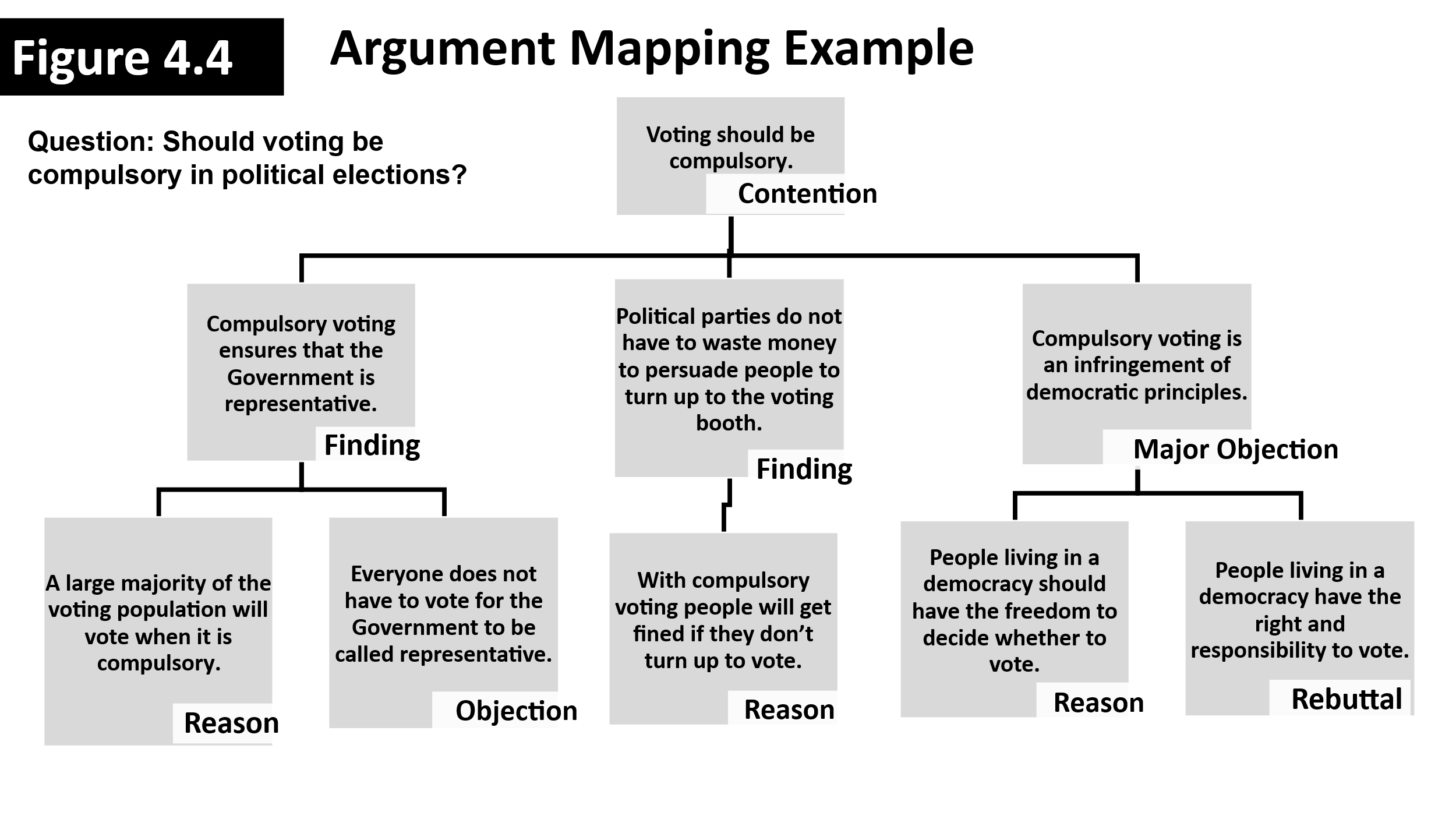 An example of an argumentative mapping mind-map for the question "should voting be compulsory in political elections?"