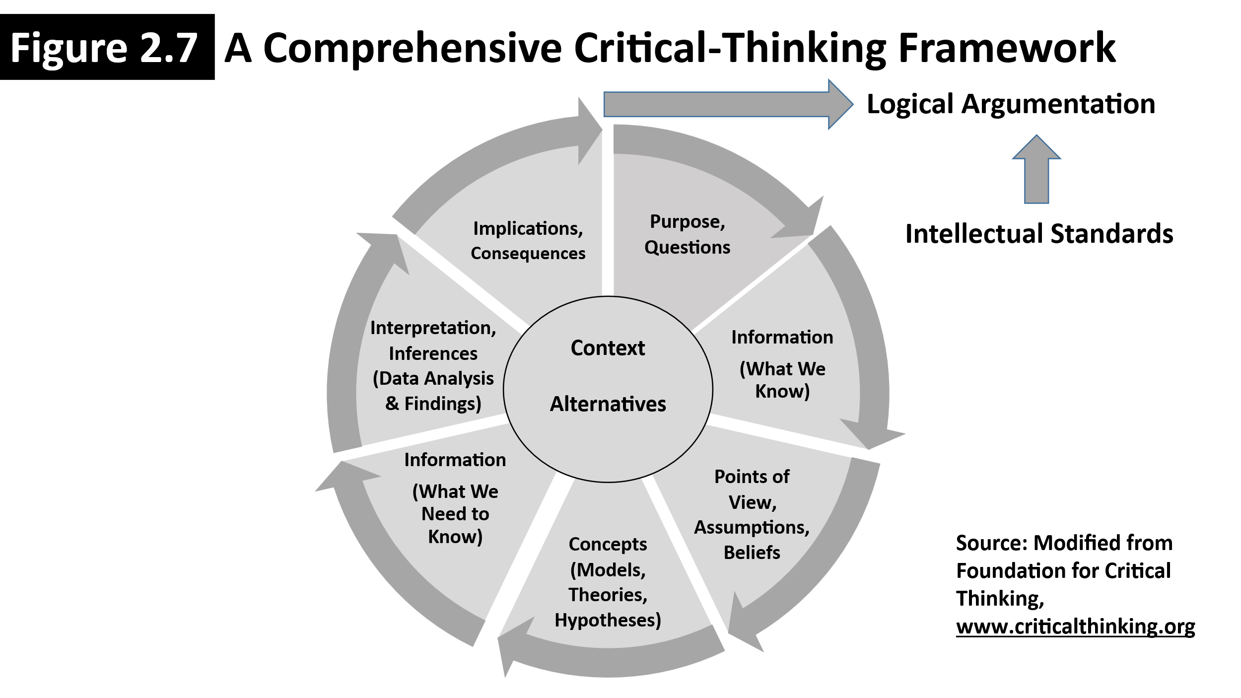 Comprehensive critical thinking framework expressed through a circular chart.