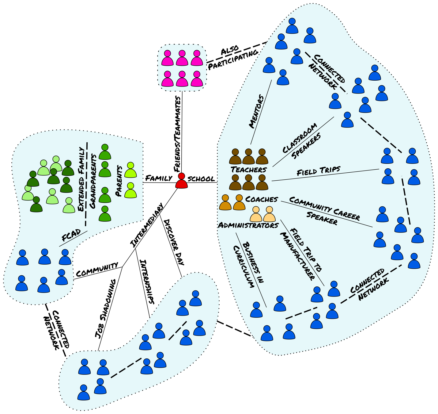 Another image of the Student's ecomap that is expanded to show the students connection to their community network through their family, friends and educators. Dashed lines connect the student to community members in various roles exposing them to new experiences and knowledge.