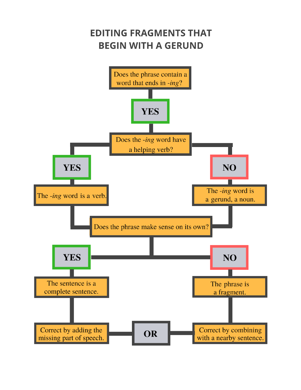 Decision tree diagram for editing sentence fragments that begin with a gerund.