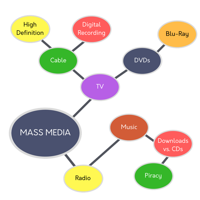 A diagram showing idea mapping. A large circle that says “mass media” branches off into smaller circles that say “TV” and “Radio.” Then each of those circles branch off into additional topics.