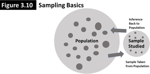 Figure 3.10 titled Sampling Basics depicts a large circle labelled Population and a smaller circle labelled Sample Studied. An arrow labelled Inference Back to Population points to the Population circle from the Sample Studied circle. An arrow labelled Sample Taken from Population points to the Sample Studied circle from the Population circle. 