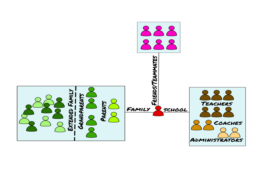 Image of a map drawing lines of connection to a student and their immediate environment with family, friends, and school. Solid lines connect all three to the student, and then the extended family is connected to the student with a dashed line. All of these groups are representatives of the many influences in contact with the student. 