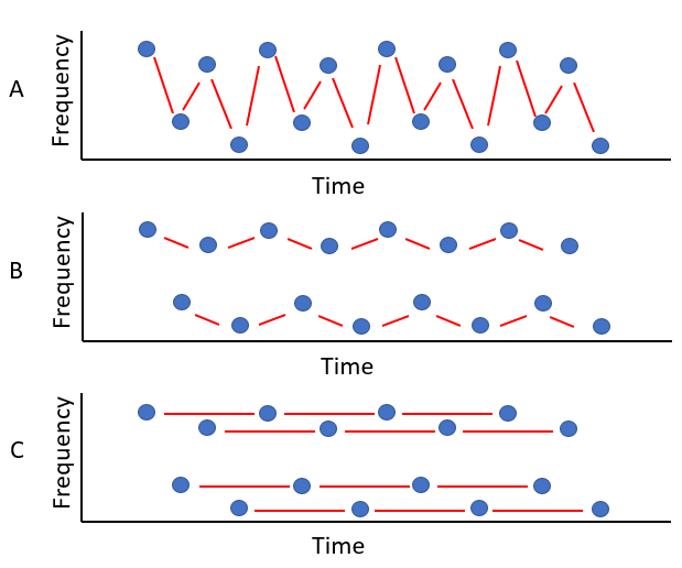 Diagram showing grouping by pitch and temporal proximity. 