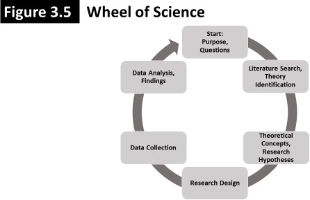 Figure 3.5 titled Wheel of Science, depicts a circular process as follows: Start: Purpose Questions; Literature Search, Theory Identification; Theoretical Concepts, Research Hypotheses; Research Design; Data Collection; Data Analysis, Findings. 