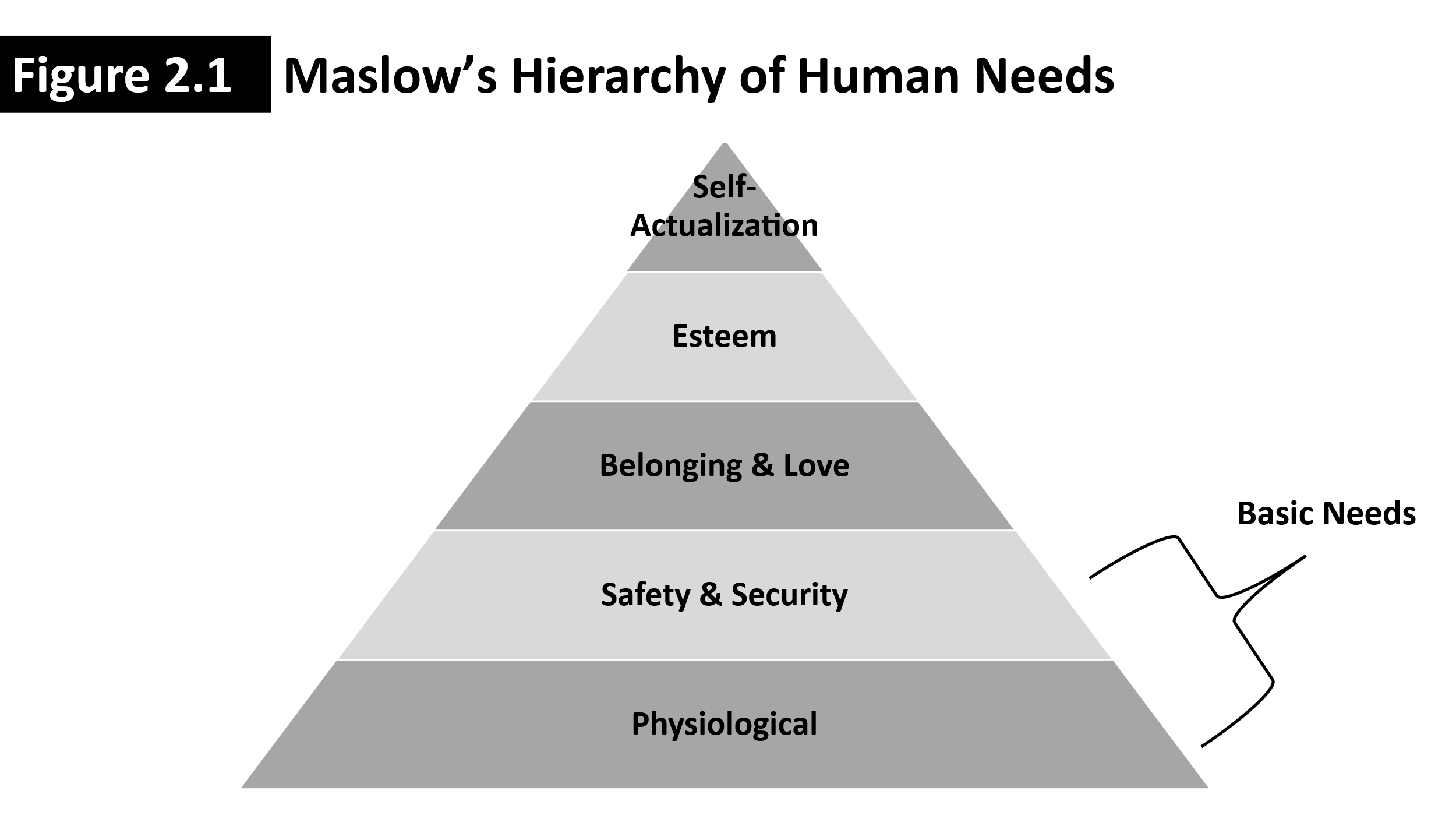 A pyramid showcasing the Maslow Hierarchy of Needs