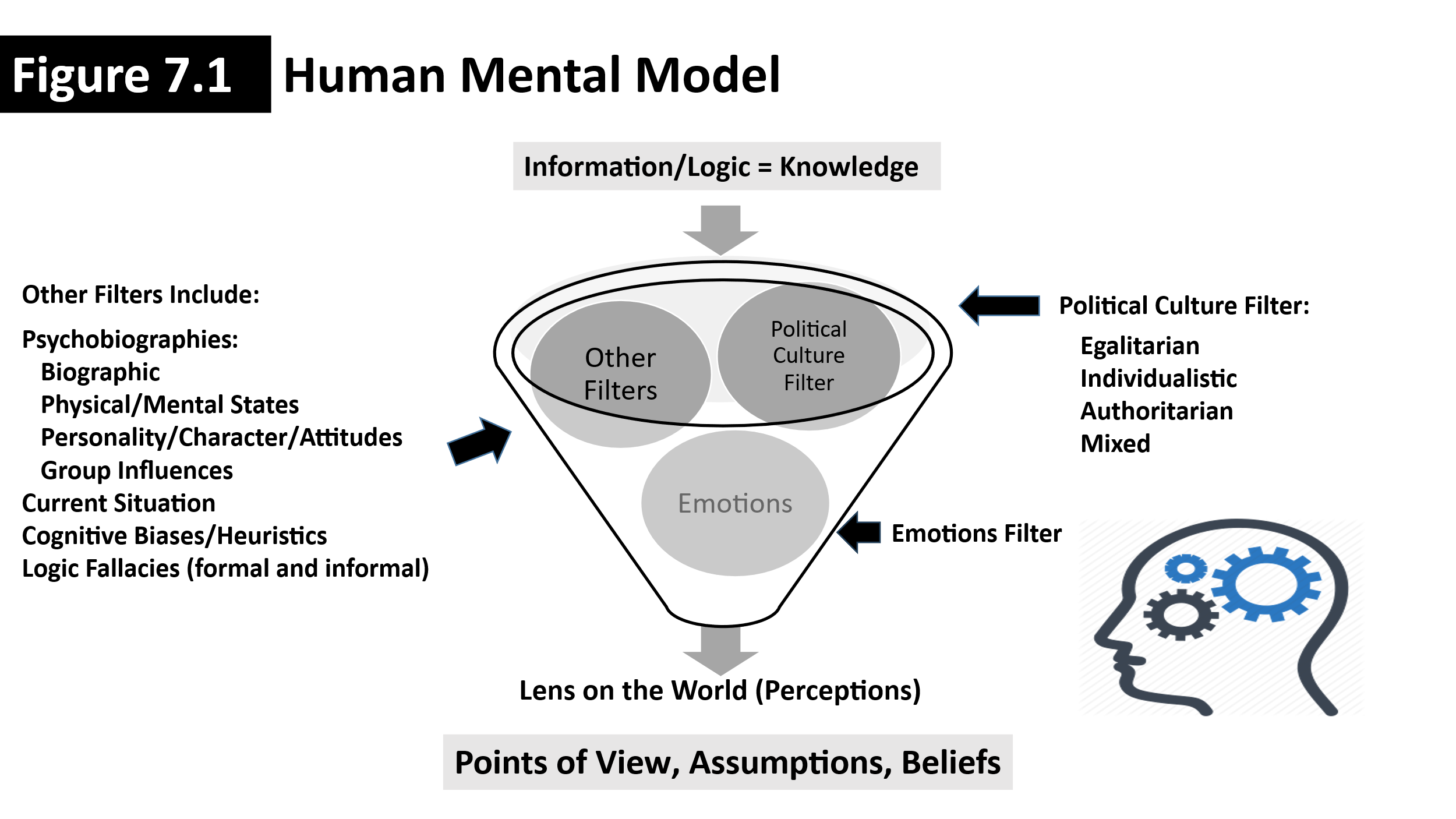 A cone shaped figure with three balls inside of it to represent the human mental model.