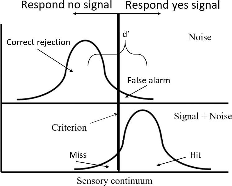 The basics of signal detection theory with frequency (y axis) plotted as a function of sensory information (x axis) for situations when no signal is presented (top curve) as well as when a signal is embedded in noise (bottom curve). When the evidence is above the criterion a yes response is given and when the evidence falls below the criterion a no response is given. This results in hits, misses, correct rejections, and false alarms.