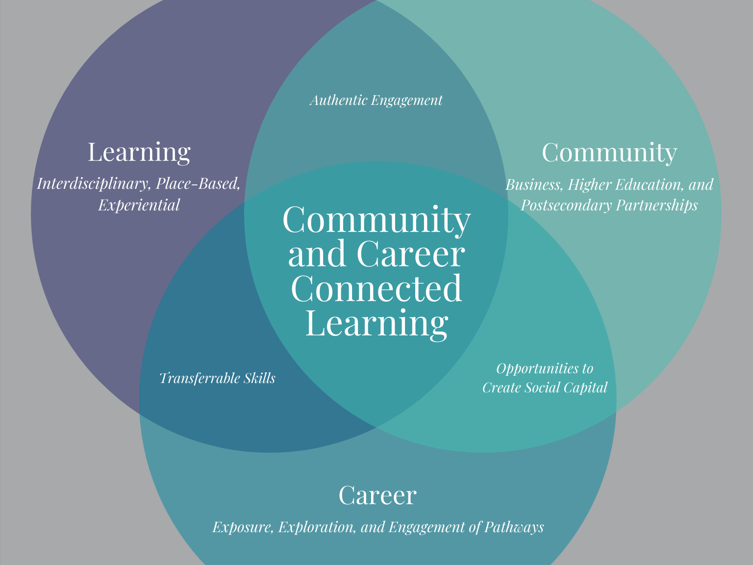 The image is of three overlapping circles with seven different colors separating the various sections of each circle. Elements of Community and career connected learning are distributed throughout the circle with community and career connected learning in the center. Learning is in the upper left corner with interdiciplinary, place-base, and experiential joining it. Authentic engagement is in the overlapping part of the Community circle, and on the upper right corner is community with business, higher education, and postsecondary partnerships. Opportunities to creat social capital is in the overlapping part of the community circle with Career. Career is located at the bottom of the diagram with exposure, exploration, and engagement of pathways. Overlapping career with learning is transferrable skills.  