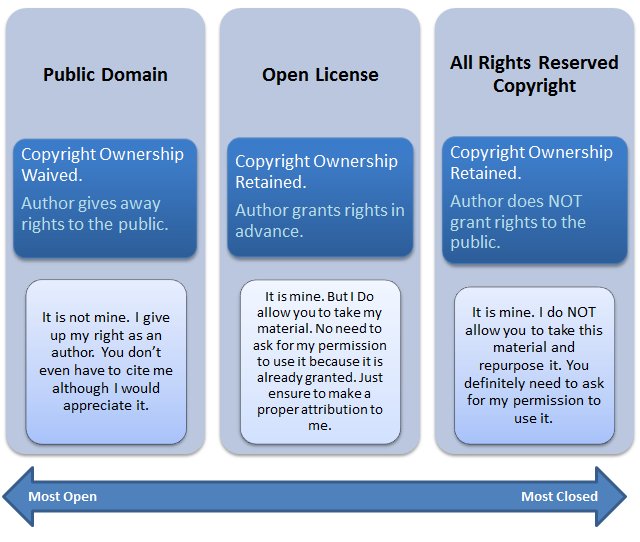 Public Domain means Copyright ownership waived and the author gives away rights to the public.  Open License means copyright ownership retained and the author grants rights in advance. All Rights Reserved Copyright means copyright ownership retained and the author does NOT grant rights to the public.