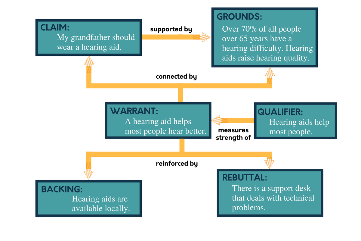 Diagram showing the relationships between different parts of a Toulmin argument.