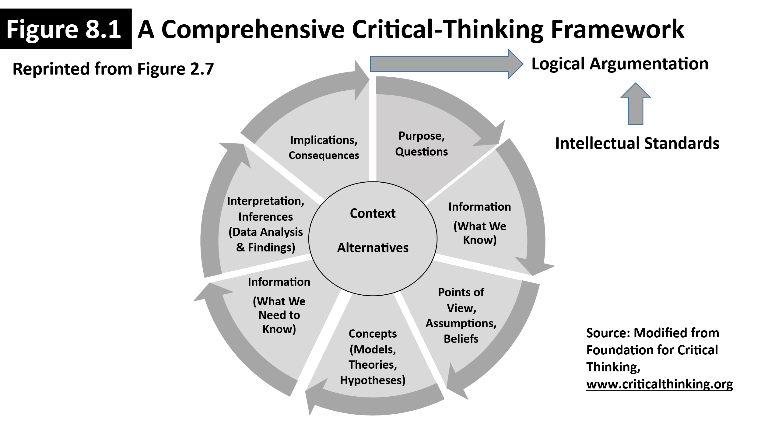A circular shaped diagram with arrows surrounding it to showcase the comprehensive critical thinking framework.