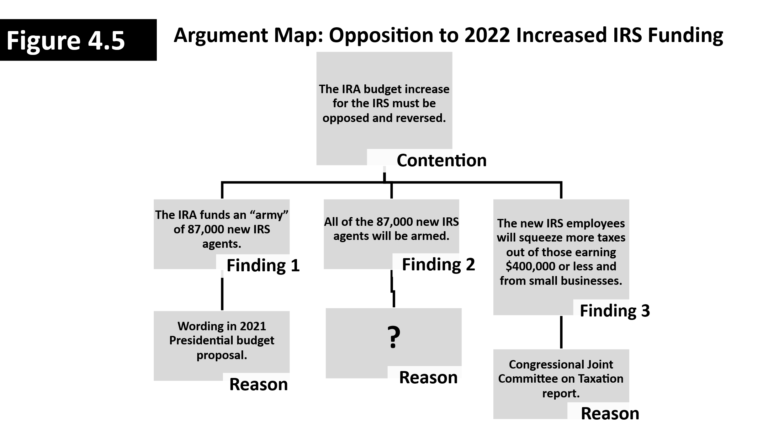 Argument mind-map for the debate in 2022 on increasing IRS funding.