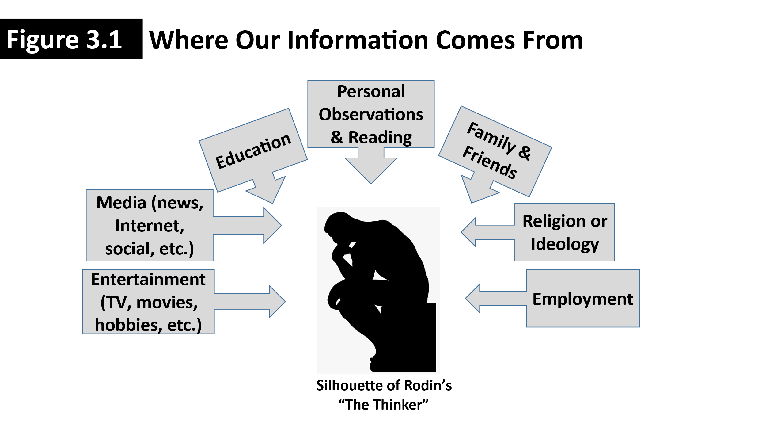A man's figure sitting down thinking with numerous boxes and arrows pointing at him.