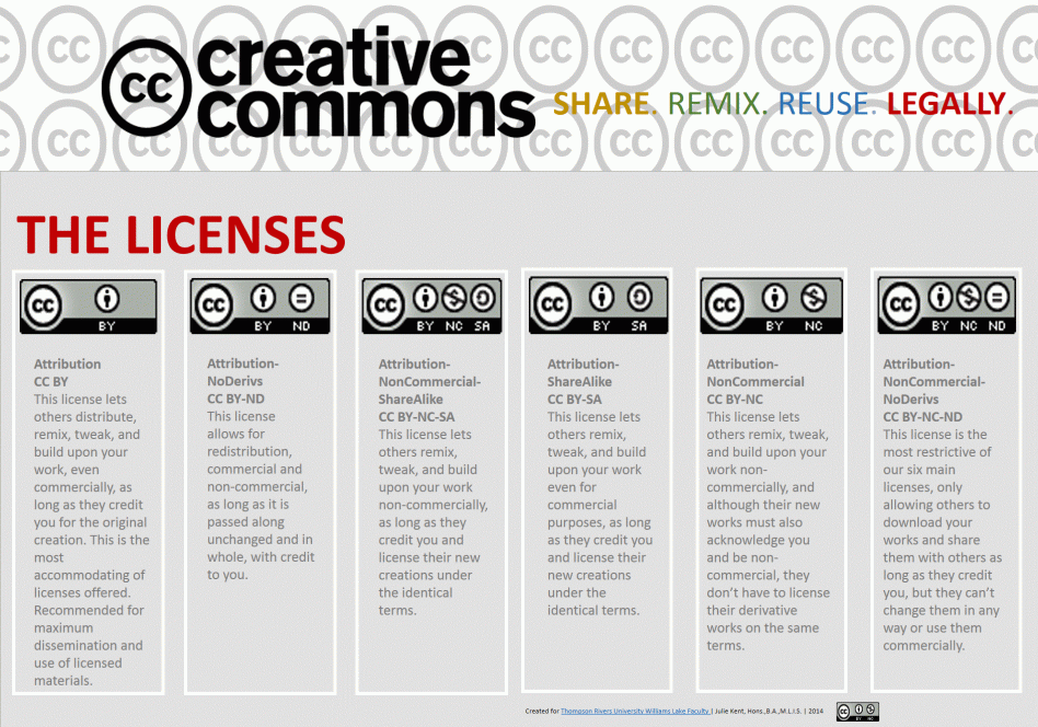 Descriptions of the six creative commons licenses. Click on the link below the image to view the extended text description.