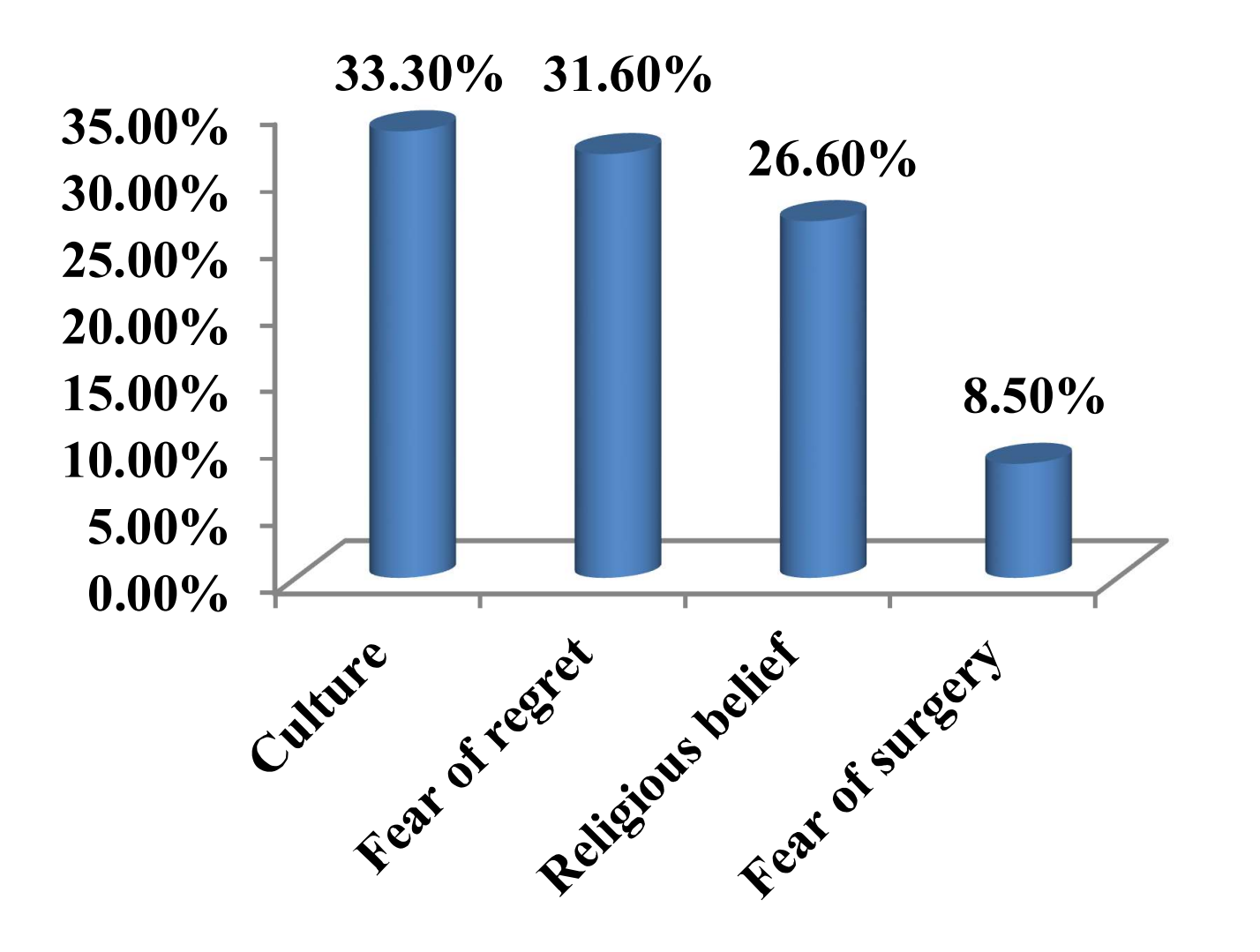 Reasons for not accepting BTL