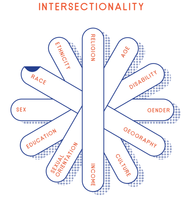 Overlapping identities + social movements = intersectionality