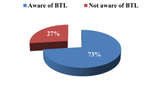 Awareness of BTL