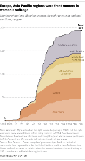 When women won the right to vote by geographic region. Source: Schaeffer (2020)